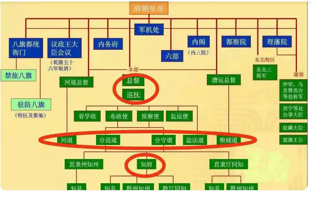 清朝的知府、总督、巡抚、提督、道台、封疆大吏分别是什么官